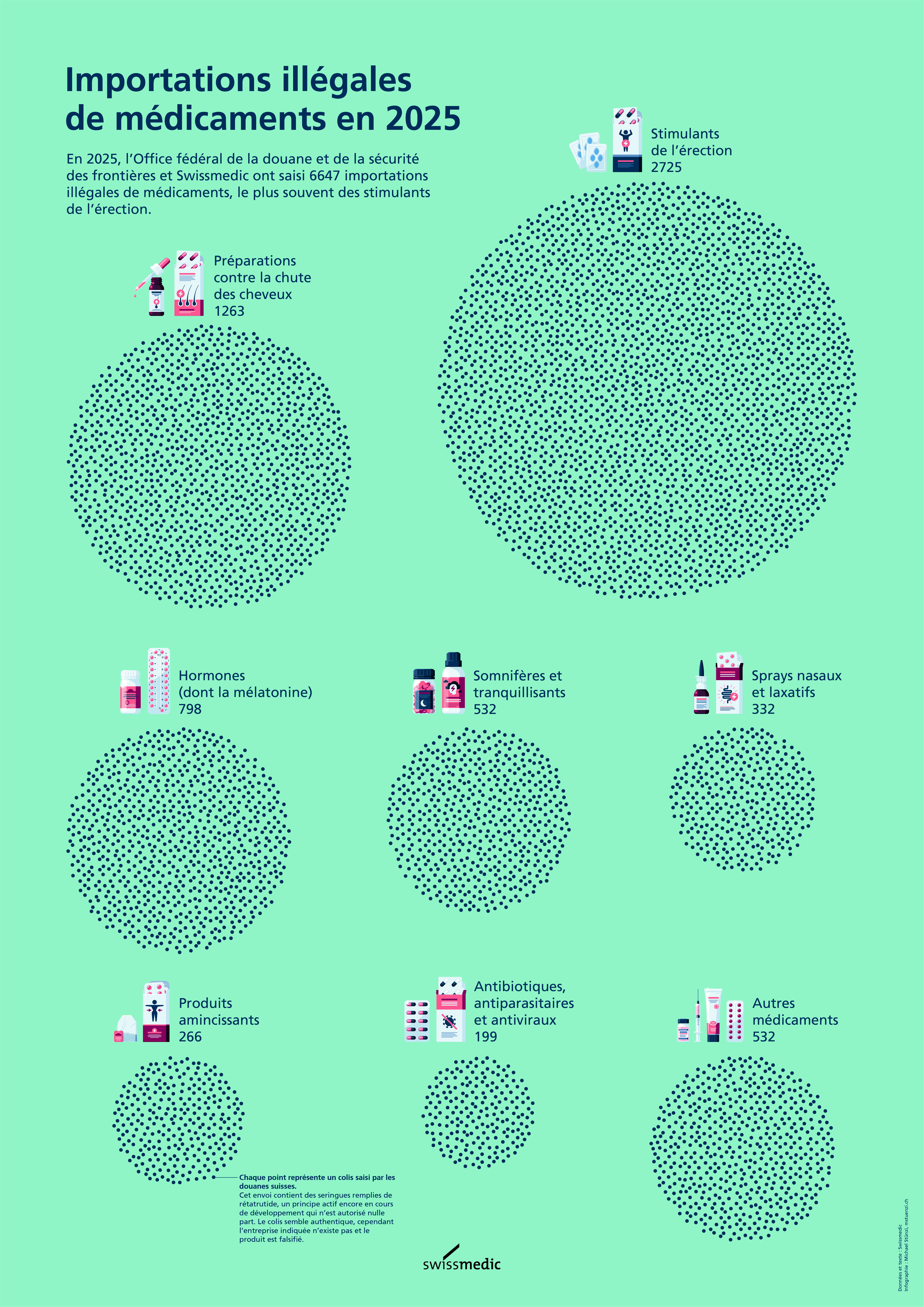 Importations illégales de médicaments en 2025